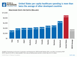 Chart Health care cost